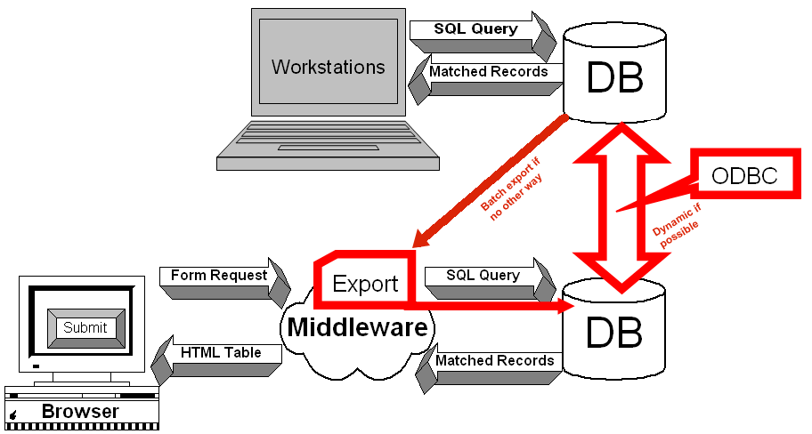 Figure 3 - Legacy ERP Interface